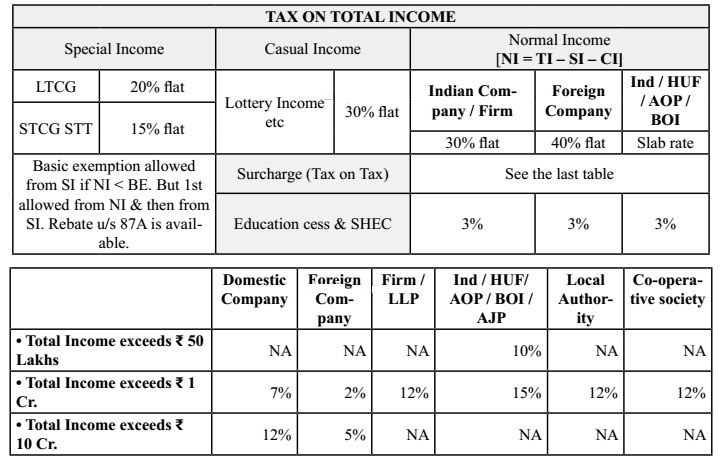 Tax Rates on Total Income for AY 2019-20